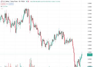 The currency pair USDCHF rose close to 0.8800 after starting at 0.87710, marking its fifth consecutive day of gains.
