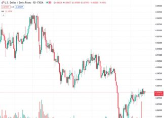 The USDCHF currency pair, currently trading at 0.87955, is seeing a decrease in its rebound from the 100-SMA. Traders are anticipating the release of the US S&P Global PMIs for August. Nehcap’s perspective is that there is not much potential for significant downward movement.