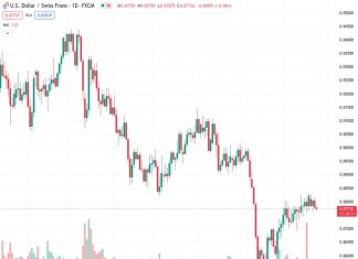 The currency pair USD/CHF has been trading within a narrow range of 0.8765 to 0.8830 for the past eight days and is currently positioned close to the middle point of the 0.8700 to 0.8800 range.