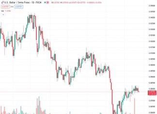 The USDCHF currency pair is currently trading within a tight range of 0.8775-0.8782, as market sentiment remains cautious.