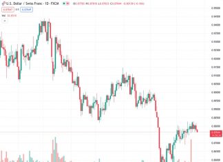 The USDCHF pair is experiencing downward pressure at its weekly low of 0.87656 and is continuing to retreat from its 50-day moving average and a significant resistance level. According to the viewpoint of Nehcap, there is not much expectation for further decline.