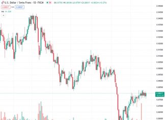 The USD/CHF pair bounces back with strength at a rate of 0.88032, as the US Dollar regains momentum ahead of the Jackson Hole event.