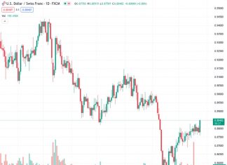 The USDCHF currency pair climbed to around 0.8840, marking a 0.70% increase in daily gains.