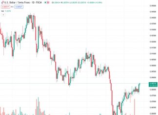 The USD/CHF pair, currently trading at 0.88440, is showing a consistent upward trend and is nearing its highest daily closing level in approximately one month, which is approximately around 0.8853.