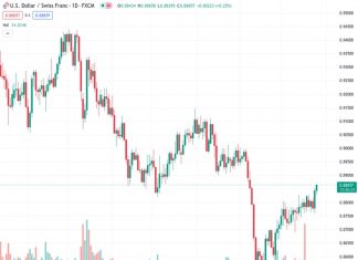 The USDCHF has been steadily increasing for two consecutive days, surpassing the 0.8850 level on Friday.