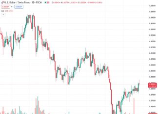 The USD/CHF pair, currently at a rate of 0.88380, has dropped to 0.8838, experiencing a 0.06% decline. This shift occurred as US Treasury yields decreased after Powell’s comments that indicated a more aggressive stance, resulting in sellers taking control of the situation.