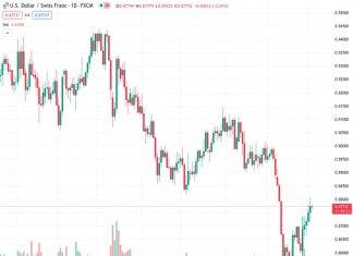 The USDCHF pair, trading at 0.87720, continues to stay within a narrow range of 0.8770 to 0.8780 as investors await the release of Swiss inflation data.