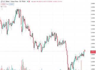 The USDCHF is currently staying below the mid-0.8800s, having moved back from its highest level in several weeks at 0.8876.