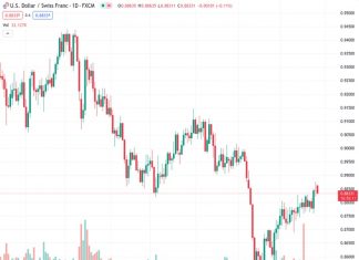 The USD/CHF currency pair, currently at a level of 0.88340, has moved downwards to approximately 0.8830 as a result of the decline in US Treasury yields.