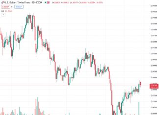 The USDCHF pair, currently trading at 0.88354, has experienced a rebound from 0.8820 due to speculations that the Federal Reserve will increase interest rates again before the year ends.