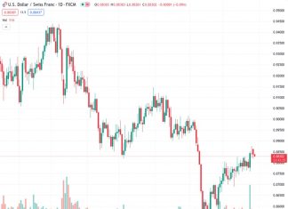 The USDCHF currency pair, currently trading at 0.88382, is experiencing losses for the second day in a row as it trades at 0.8840.