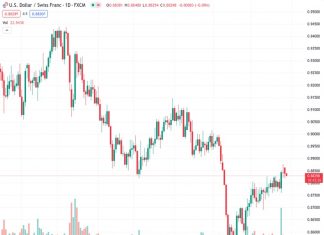 The USDCHF currency pair, currently trading at 0.88291, is facing selling pressure, causing it to decline from its highest level in seven weeks and continue its two-day streak of losses. The opinion of @nehcap is that any potential decrease in value is expected to be limited.