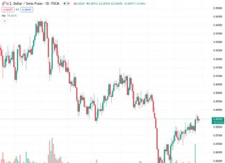 The USDCHF pair remains stable at a price of 0.88428, hovering around the level of 0.8850 while waiting for the release of US labor market data.