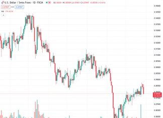 The USDCHF pair, currently at 0.87841, has dropped for the third day in a row and is now at 0.87800, which is lower than the 20-day simple moving average of 0.8800.