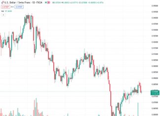The USDCHF pair rises to 0.87930 as a result of negative Swiss economic data.