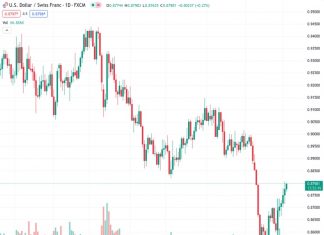 The USDCHF pair, currently valued at 0.87956, has been maintaining a strong position for the past six days and is holding onto slight gains recently. According to the viewpoint of the analyst @nehcap, there is an anticipation of further upward movement.