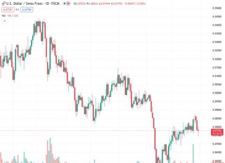 The USDCHF pair, currently at 0.87778, saw a decline to 0.8775, falling below the 20-day simple moving average of 0.8780.