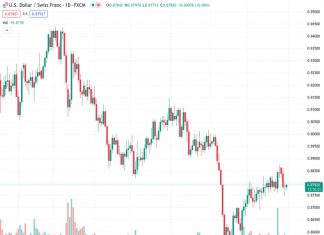 The USDCHF is showing increased strength around the 0.8795 level following the release of weaker Swiss Retail Sales data.