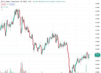 The exchange rate for the USDCHF currency pair is currently at 0.8842, showing a rebound from earlier in the day when it reached a low of 0.8771. This recovery is mainly attributed to the US PCE inflation data matching expectations, while in contrast, Swiss retail sales experienced a significant decrease of 2.3% month-on-month.