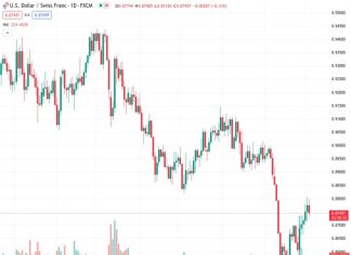 The USDCHF currency pair, currently at a rate of 0.8742, has decreased by 0.44% after reaching its highest level in four weeks at 0.87430. This drop in value for the USD comes despite the fact that Treasury bond yields are still high.