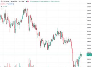 The USDCHF pair at a rate of 0.87689 has gained some upward momentum and managed to recover a significant portion of the decline it experienced overnight.