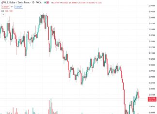 The US Dollar loses strength in all currency pairs following the NFP report, with the USDCHF trading at 0.87194.
