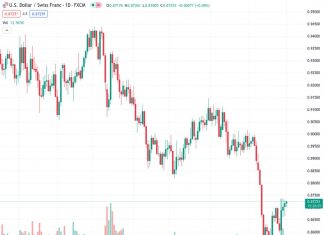 The USDCHF currency pair at a rate of 0.87254 sees a small decrease in value during the day but quickly recovers and maintains stability slightly below its highest point in the past two weeks.