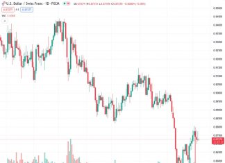 The USDCHF pair reached a value of 0.87271 and displayed a bearish-harami candlestick pattern. However, it was unable to continue decreasing below the low point of the previous week.