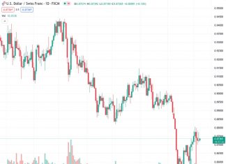 The USDCHF currency pair, currently trading at 0.87361, is experiencing a slight increase in momentum slightly below the 1.8740 level during the early Asian trading session.