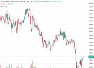 The USDCHF currency pair, trading at 0.87513, increases close to 0.8750 due to the strong performance of the US Dollar, which is propelled by positive factory data.