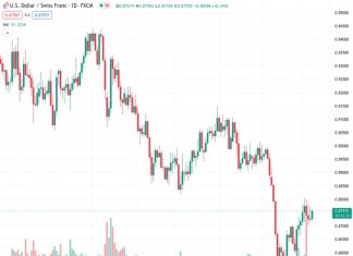 The Swiss Franc may lose its appeal if the Swiss National Bank maintains the current situation, resulting in a potential rebound for the USDCHF at 0.87580 and EUR/CHF, according to SocGen.