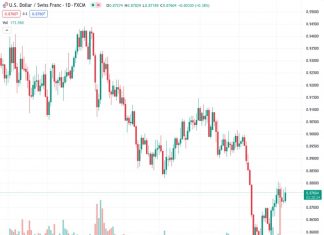 The USDCHF pair is currently trading around 0.87612 and experiencing gains, particularly in the 0.8760 region. The buyers are gaining strength and regaining momentum.