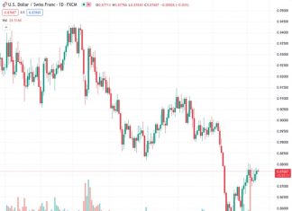 The USDCHF pair, currently trading at 0.87695, is fluctuating near its weekly high as market activity remains subdued ahead of the release of the Consumer Price Index (CPI) data. The pair has recorded its first daily decline in four days.