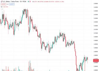 The USDCHF currency pair, which was trading at 0.87362, experiences a decrease in value of 0.43% following the release of US data that indicates a persistent low inflation rate and a slowdown in job market growth.