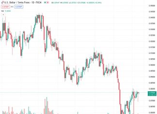 The currency pair USDCHF, currently at 0.87660, is experiencing an increase in strength and gradually moves up to 0.8765 during the early Asian trading period.