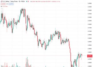 The USDCHF currency pair, currently at 0.87580, is moving back and forth within a broad range and is unable to make a clear direction after the release of US inflation data.