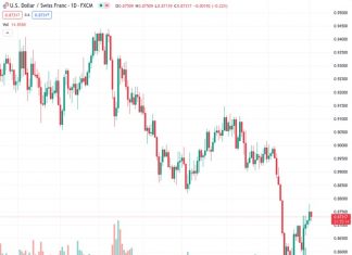 The USDCHF pair, trading at 0.87317, experiences a decrease in momentum near the 0.8730 level, resulting in a 0.24% decline during the early Asian trading session.
