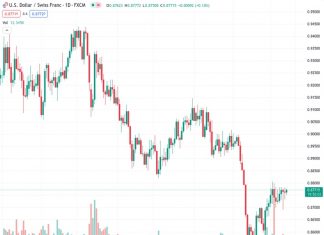 The USDCHF pair is currently trading at 0.87746 and has been moving within a limited range around the 0.8770 level.
