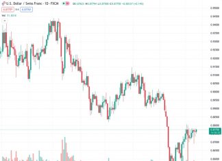 The USDCHF currency pair, currently trading at 0.87679, is holding onto slight increases following a four-week upward trend. According to @nehcap’s analysis, there is anticipation for additional gains in the future.