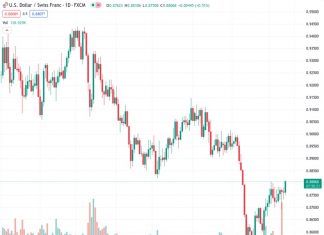 It appears that the USDCHF currency pair is likely to experience a surge in value, as it has been limited to around 0.8780 due to the increased strength of the US Dollar.