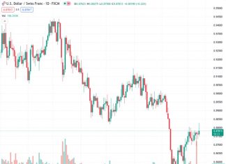 The USDCHF pair has risen by 0.20% to reach 0.8780, although it continues to face resistance near the 0.8800 level.