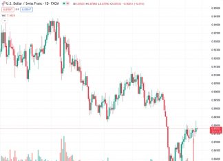 The USDCHF pair is currently trading horizontally below the 0.8800 level, following a decline from its highest point in several weeks during the early Asian session.