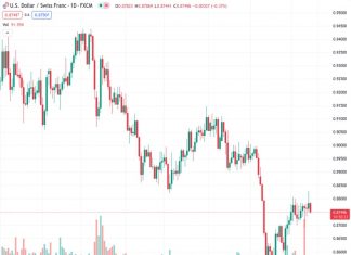 The pair USDCHF, currently at 0.87500, reaches a level close to 0.8750 due to the weaker US Dollar as investors anticipate the release of the Retail Sales data.