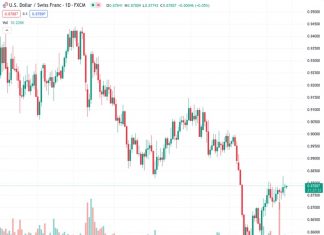 The USDCHF pair is stuck within a narrow range due to a lackluster performance by the US Dollar.