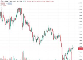 The USDCHF has risen above an important support level at 0.87805 as traders anticipate the release of the FOMC meeting minutes. Nehcap predicts that the currency pair will continue to move higher.