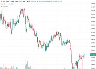 The USDCHF currency pair is currently trading slightly higher at around 0.8790, marking a third consecutive day of increases.
