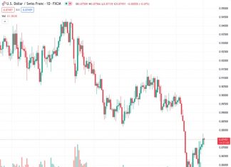The USD/CHF pair, currently trading at 0.87442, has halted its four-day trend of gains due to uncertainty in the market caused by a volatile US Dollar. According to analysts at @nehcap, they anticipate more potential for upward movement.