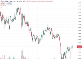 The USDCHF currency pair, with a value of 0.87969, dropped below 0.8800 and reached a low point of 0.8760 for the day.