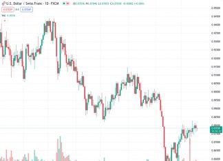 On Friday, the USDCHF pair, trading at 0.87820, faces difficulties in making significant progress.