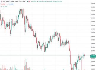 The USDCHF pair, currently trading at 0.87864, is not showing much potential for downward movement as it already saw a bearish trend in the previous day.